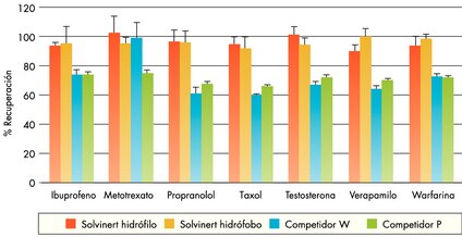 Se analizó el porcentaje de recuperación de siete fármacos mediante precipitación plasmática con acetonitrilo. Se añadió fármaco (stock 100 µM y tritado) a muestras de plasma (5 ml) hasta una concentración final de fármaco de 5 µM seguido de una hora de incubación. La proteína precipitó al añadir acetonitrilo (15 ml) y se agitó vigorosamente la solución en un vórtex. Para cada fármaco, se añadió una alícuota de 300 µl del sobrenadante a 8 pocillos por cada placa. Las muestras se filtraron a vacío (12